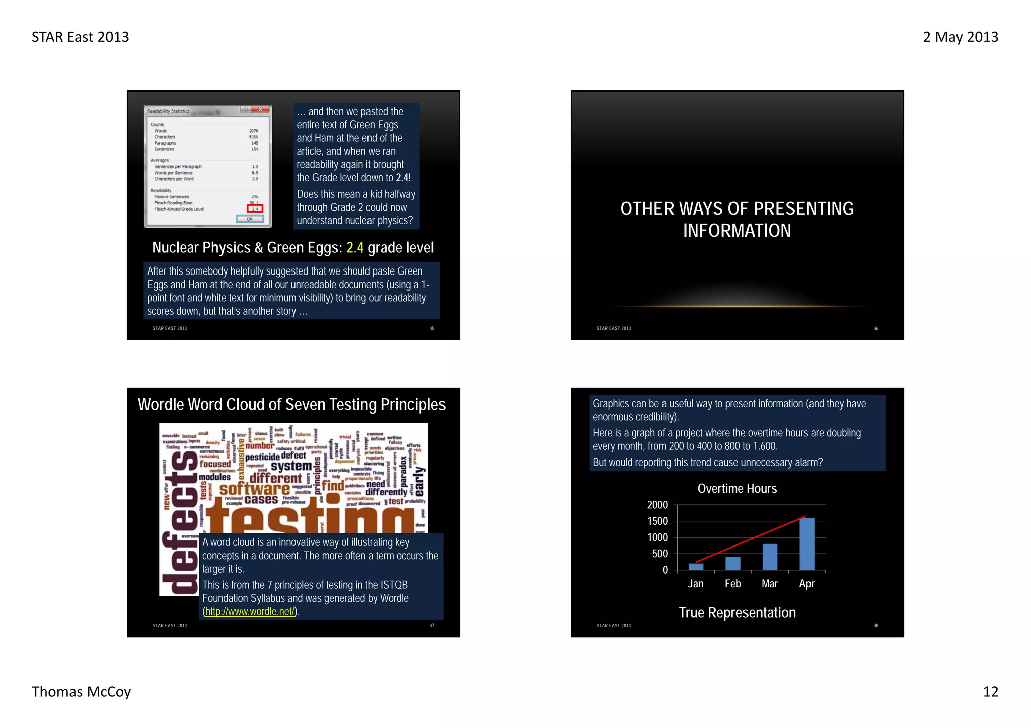 STAR East 2013

2 May 2013

… and then we pasted the
entire text of Green Eggs
and Ham at the end of the
article, and when we ran
readability again it brought
the Grade level down to 2.4!
Does this mean a kid halfway
through Grade 2 could now
understand nuclear physics?

Nuclear Physics & Green Eggs: 2.4 grade level

OTHER WAYS OF PRESENTING
INFORMATION

After this somebody helpfully suggested that we should paste Green
Eggs and Ham at the end of all our unreadable documents (using a 1point font and white text for minimum visibility) to bring our readability
scores down, but that’s another story …
STAR EAST 2013

45

Wordle Word Cloud of Seven Testing Principles

46

STAR EAST 2013

Graphics can be a useful way to present information (and they have
enormous credibility).
Here is a graph of a project where the overtime hours are doubling
every month, from 200 to 400 to 800 to 1,600.
But would reporting this trend cause unnecessary alarm?

Overtime Hours
2000
1500
1000
500
0

A word cloud is an innovative way of illustrating key
concepts in a document. The more often a term occurs the
larger it is.
This is from the 7 principles of testing in the ISTQB
Foundation Syllabus and was generated by Wordle
(http://www.wordle.net/).
STAR EAST 2013

Thomas McCoy

47

Jan

Feb

Mar

Apr

True Representation
STAR EAST 2013

48

12

 