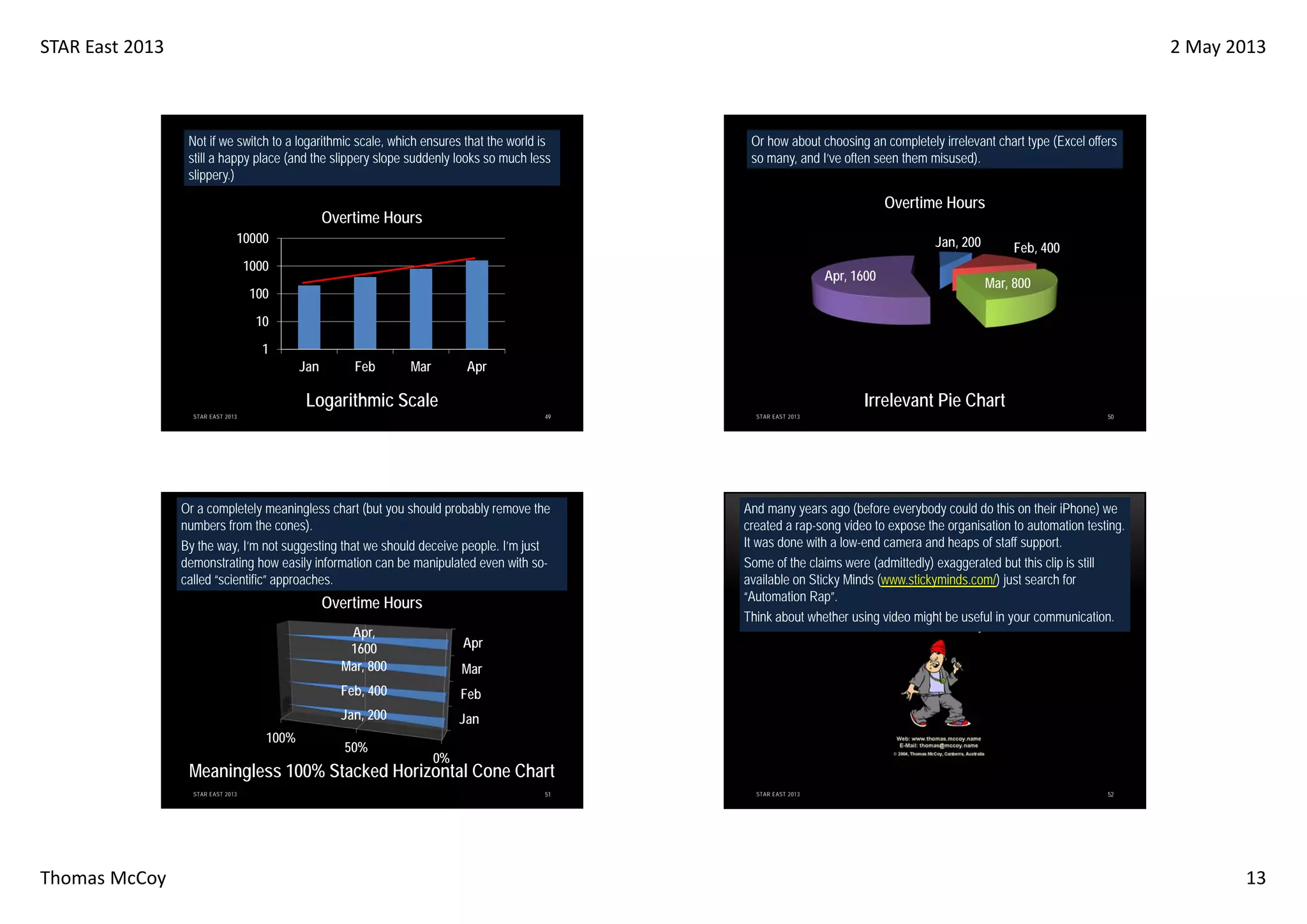 STAR East 2013

2 May 2013

Not if we switch to a logarithmic scale, which ensures that the world is
still a happy place (and the slippery slope suddenly looks so much less
slippery.)

Or how about choosing an completely irrelevant chart type (Excel offers
so many, and I’ve often seen them misused).

Overtime Hours

Overtime Hours
10000

Jan, 200

1000

Apr, 1600

100

Feb, 400
Mar, 800

10
1
Jan

Feb

Mar

Apr

Logarithmic Scale

Irrelevant Pie Chart
49

STAR EAST 2013

Or a completely meaningless chart (but you should probably remove the
numbers from the cones).
By the way, I’m not suggesting that we should deceive people. I’m just
demonstrating how easily information can be manipulated even with socalled “scientific” approaches.

Overtime Hours
Apr,
1600
Mar, 800

100%

And many years ago (before everybody could do this on their iPhone) we
created a rap-song video to expose the organisation to automation testing.
It was done with a low-end camera and heaps of staff support.
Some of the claims were (admittedly) exaggerated but this clip is still
available on Sticky Minds (www.stickyminds.com/) just search for
“Automation Rap”.
Think about whether using video might be useful in your communication.

Feb

Jan, 200

50

Mar

Feb, 400

STAR EAST 2013

Jan

50%

Apr

0%

Meaningless 100% Stacked Horizontal Cone Chart
STAR EAST 2013

Thomas McCoy

51

STAR EAST 2013

52

13

 
