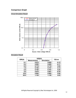 All Rights Reserved Copyright (c) Bee Technologies Inc. 2009
12
0.1
1.0
10.0
100.0
0 0.3 0.6 0.9 1.2
DrainreversecurrentIDR(A)
Source - Drain voltage VDS (V)
Measurement
Simulation
Comparison Graph
Circuit Simulation Result
Simulation Result
IDR(A)
VDS(V)
%Error
Measurement Simulation
0.1 0.670 0.669 -0.15
0.2 0.690 0.689 -0.17
0.5 0.718 0.718 0.04
1.0 0.746 0.747 0.13
2.0 0.785 0.787 0.25
5.0 0.870 0.867 -0.34
10.0 0.965 0.965 0.04
20.0 1.130 1.130 0.03
 