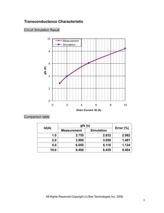All Rights Reserved Copyright (c) Bee Technologies Inc. 2009
3
0
2
4
6
8
10
0 2 4 6 8 10
gfs(S)
Drain Current ID (A)
Measurement
Simulation
Transconductance Characteristic
Circuit Simulation Result
Comparison table
Id(A)
gfs (s)
Error (%)
Measurement Simulation
1.0 2.750 2.832 2.982
2.0 3.900 3.958 1.487
5.0 6.050 6.118 1.124
10.0 8.400 8.439 0.464
 