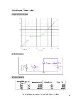 All Rights Reserved Copyright (c) Bee Technologies Inc. 2009
7
I1TD = 0
TF = 5n
PW = 600u
PER = 1000u
I1 = 0
I2 = 1m
TR = 5n
VDD
400
-
+
W1
ION = 0uA
IOFF = 1mA
W
I2
12
0
D2
Dbreak
U1
TK12A60U
Time*1mA
0 4n 8n 12n 16n 20n
V(W1:3)
0V
4V
8V
12V
16V
20V
Gate Charge Characteristic
Circuit Simulation result
Evaluation circuit
Simulation Result
VDD=400V, ID=12A,
VGS=10V
Measurement Simulation Error (%)
Qgs nC 4.900 4.904 0.08
Qgd nC 5.500 5.495 -0.09
Qg nC 14.000 12.506 -10.67
 