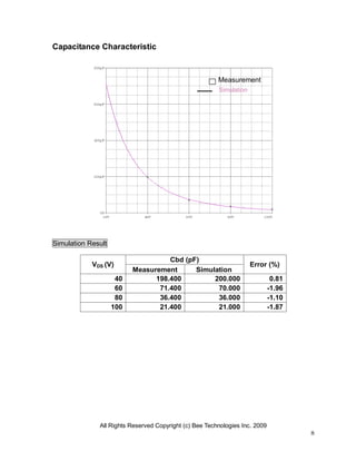 All Rights Reserved Copyright (c) Bee Technologies Inc. 2009
8
Capacitance Characteristic
Simulation Result
VDS (V)
Cbd (pF)
Error (%)
Measurement Simulation
40 198.400 200.000 0.81
60 71.400 70.000 -1.96
80 36.400 36.000 -1.10
100 21.400 21.000 -1.87
Simulation
Measurement
 