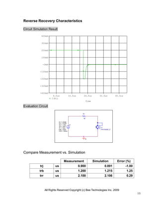 All Rights Reserved Copyright (c) Bee Technologies Inc. 2009
13
V1TD = 1.8us
TF = 10ns
PW = 20us
PER = 200us
V1 = -9.45v
TR = 10ns
V2 = 10.65v
R1
50
0
U1
DTK15A50D_P
Time
8.0us 16.0us 24.0us 32.0us 40.0us
I(R1)
-400mA
-300mA
-200mA
-100mA
-0mA
100mA
200mA
300mA
400mA
Reverse Recovery Characteristics
Circuit Simulation Result
Evaluation Circuit
Compare Measurement vs. Simulation
Measurement Simulation Error (%)
trj us 0.900 0.891 -1.00
trb us 1.200 1.215 1.25
trr us 2.100 2.106 0.29
 