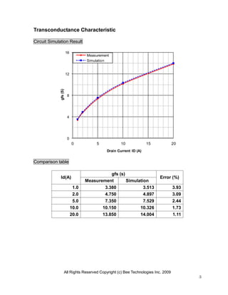 All Rights Reserved Copyright (c) Bee Technologies Inc. 2009
3
0
4
8
12
16
0 5 10 15 20
gfs(S)
Drain Current ID (A)
Measurement
Simulation
Transconductance Characteristic
Circuit Simulation Result
Comparison table
Id(A)
gfs (s)
Error (%)
Measurement Simulation
1.0 3.380 3.513 3.93
2.0 4.750 4.897 3.09
5.0 7.350 7.529 2.44
10.0 10.150 10.326 1.73
20.0 13.850 14.004 1.11
 