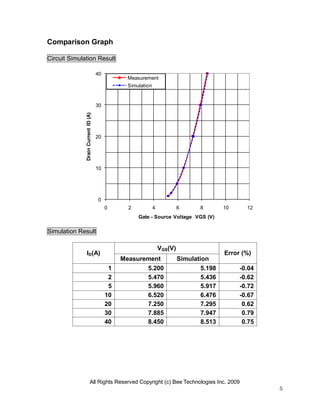 All Rights Reserved Copyright (c) Bee Technologies Inc. 2009
5
0
10
20
30
40
0 2 4 6 8 10 12
DrainCurrentID(A)
Gate - Source Voltage VGS (V)
Measurement
Simulation
Comparison Graph
Circuit Simulation Result
Simulation Result
ID(A)
VGS(V)
Error (%)
Measurement Simulation
1 5.200 5.198 -0.04
2 5.470 5.436 -0.62
5 5.960 5.917 -0.72
10 6.520 6.476 -0.67
20 7.250 7.295 0.62
30 7.885 7.947 0.79
40 8.450 8.513 0.75
 