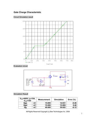 All Rights Reserved Copyright (c) Bee Technologies Inc. 2009
7
VDD
400I1TD = 0
TF = 5n
PW = 600u
PER = 1000u
I1 = 0
I2 = 1m
TR = 5n -
+
W1
ION = 0uA
IOFF = 1mA
W
I2
15
0
D2
Dbreak
U1
TK15A50D
Time*1mA
0 10n 20n 30n 40n 50n 60n 70n 80n
V(W1:3)
0V
4V
8V
12V
16V
20V
Gate Charge Characteristic
Circuit Simulation result
Evaluation circuit
Simulation Result
VDD=400V, ID=15A,
VGS=10V
Measurement Simulation Error (%)
Qgs nC 15.000 14.931 -0.46
Qgd nC 15.000 15.069 0.46
Qg nC 40.000 39.952 -0.12
 