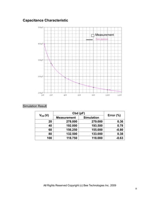 All Rights Reserved Copyright (c) Bee Technologies Inc. 2009
8
Capacitance Characteristic
Simulation Result
VDS (V)
Cbd (pF)
Error (%)
Measurement Simulation
20 278.000 279.000 0.36
40 192.000 193.500 0.78
60 156.250 155.000 -0.80
80 132.500 133.000 0.38
100 118.750 118.000 -0.63
Simulation
Measurement
 