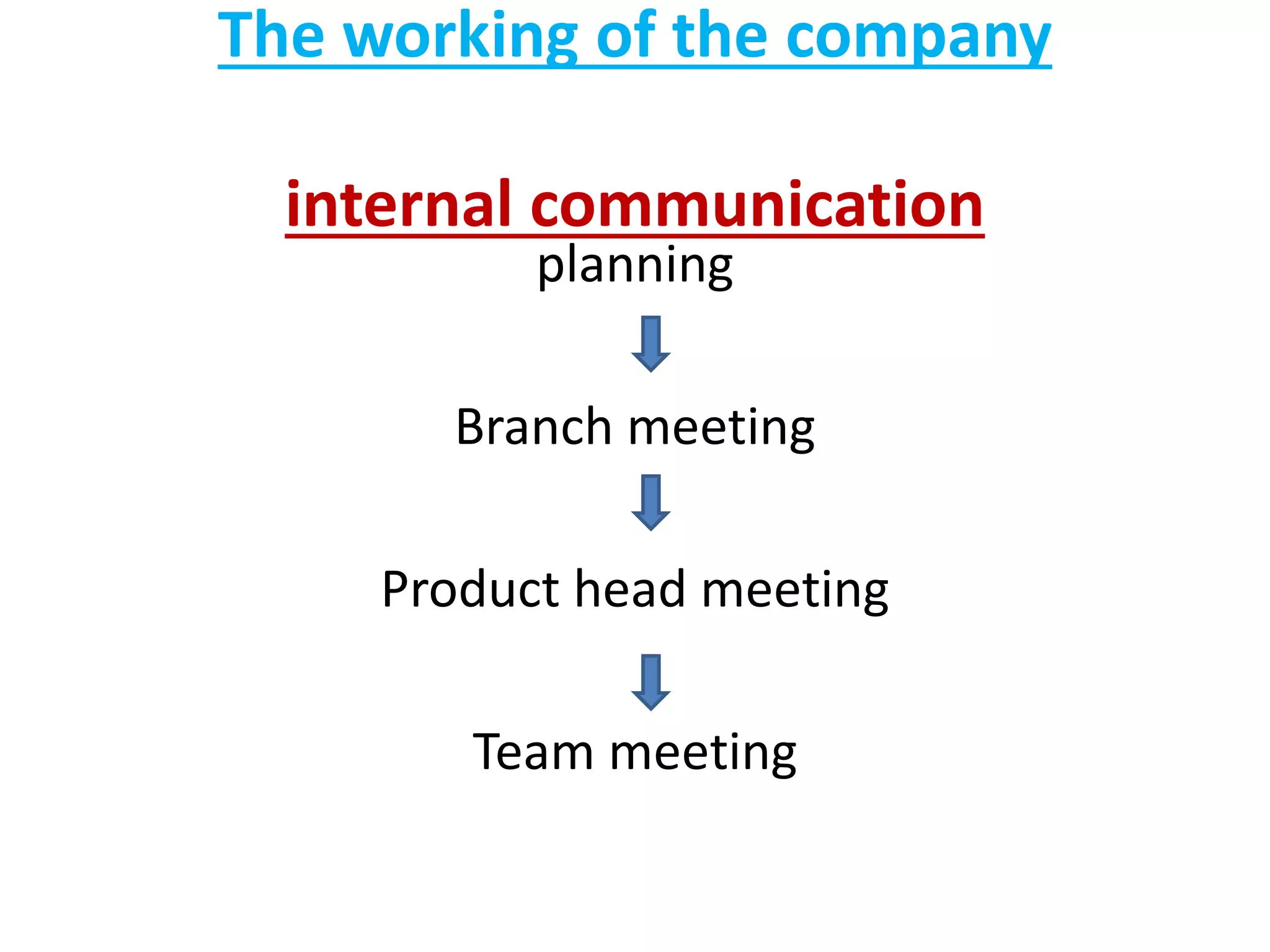 The working of the company
internal communication
planning
Branch meeting
Product head meeting
Team meeting
 
