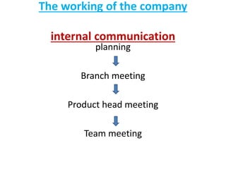 The working of the company
internal communication
planning
Branch meeting
Product head meeting
Team meeting
 