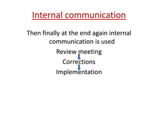 Internal communication
Then finally at the end again internal
communication is used
Review meeting
Corrections
Implementation
 