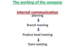 The working of the company
internal communication
planning
Branch meeting
Product head meeting
Team meeting
 