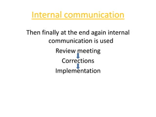 Internal communication
Then finally at the end again internal
communication is used
Review meeting
Corrections
Implementation
 