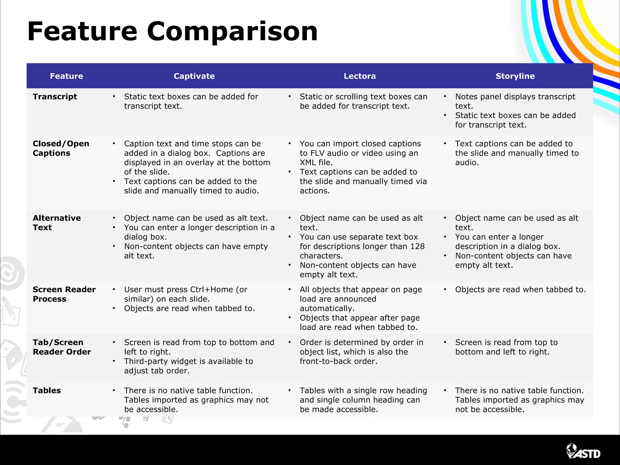 Feature Comparison
Feature Captivate Lectora Storyline
Transcript • Static text boxes can be added for
transcript text.
• Static or scrolling text boxes can
be added for transcript text.
• Notes panel displays transcript
text.
• Static text boxes can be added
for transcript text.
Closed/Open
Captions
• Caption text and time stops can be
added in a dialog box. Captions are
displayed in an overlay at the bottom
of the slide.
• Text captions can be added to the
slide and manually timed to audio.
• You can import closed captions
to FLV audio or video using an
XML file.
• Text captions can be added to
the slide and manually timed via
actions.
• Text captions can be added to
the slide and manually timed to
audio.
Alternative
Text
• Object name can be used as alt text.
• You can enter a longer description in a
dialog box.
• Non-content objects can have empty
alt text.
• Object name can be used as alt
text.
• You can use separate text box
for descriptions longer than 128
characters.
• Non-content objects can have
empty alt text.
• Object name can be used as alt
text.
• You can enter a longer
description in a dialog box.
• Non-content objects can have
empty alt text.
Screen Reader
Process
• User must press Ctrl+Home (or
similar) on each slide.
• Objects are read when tabbed to.
• All objects that appear on page
load are announced
automatically.
• Objects that appear after page
load are read when tabbed to.
• Objects are read when tabbed to.
Tab/Screen
Reader Order
• Screen is read from top to bottom and
left to right.
• Third-party widget is available to
adjust tab order.
• Order is determined by order in
object list, which is also the
front-to-back order.
• Screen is read from top to
bottom and left to right.
Tables • There is no native table function.
Tables imported as graphics may not
be accessible.
• Tables with a single row heading
and single column heading can
be made accessible.
• There is no native table function.
Tables imported as graphics may
not be accessible.
 
