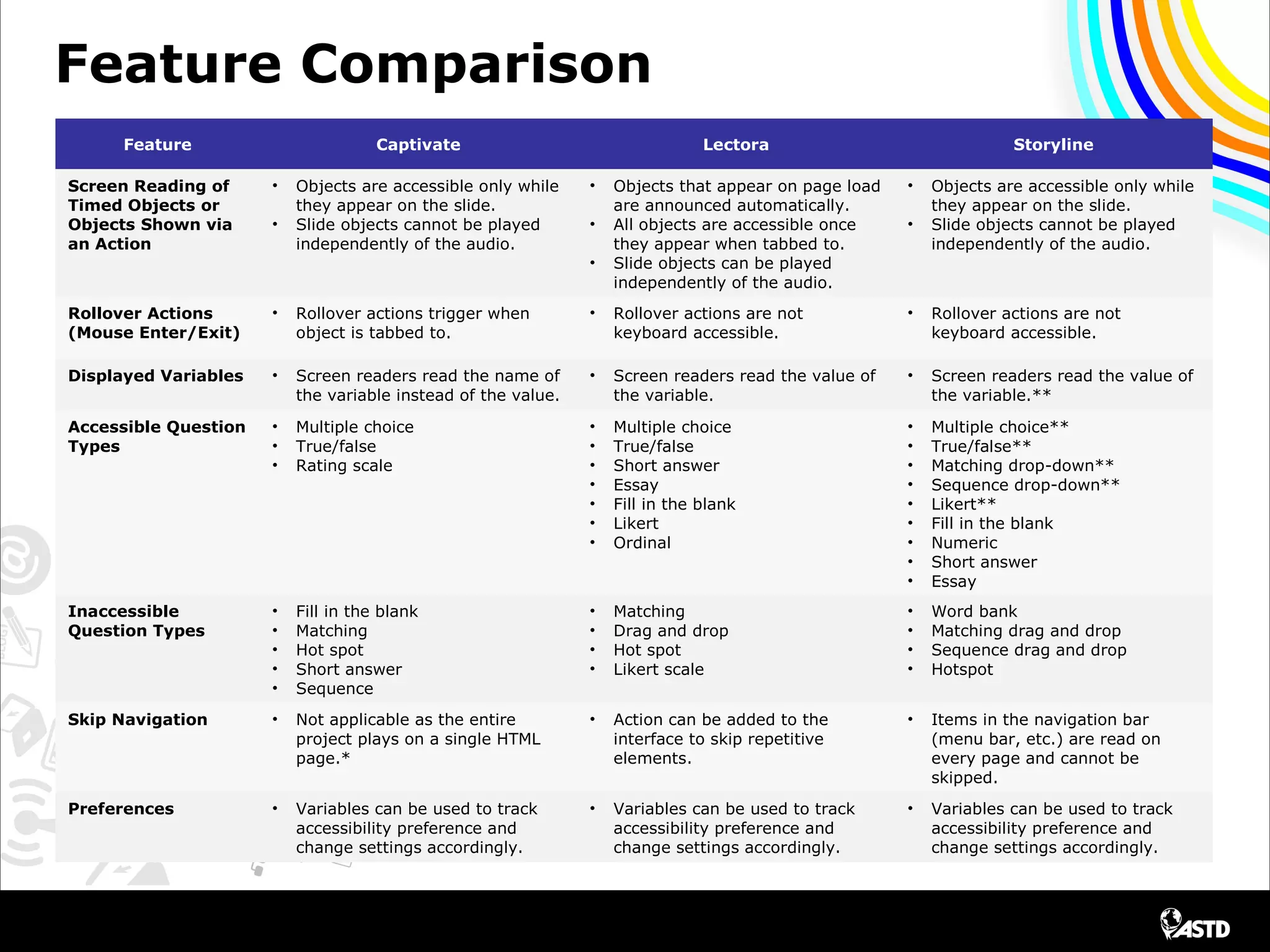 Feature Comparison
Feature Captivate Lectora Storyline
Screen Reading of
Timed Objects or
Objects Shown via
an Action
• Objects are accessible only while
they appear on the slide.
• Slide objects cannot be played
independently of the audio.
• Objects that appear on page load
are announced automatically.
• All objects are accessible once
they appear when tabbed to.
• Slide objects can be played
independently of the audio.
• Objects are accessible only while
they appear on the slide.
• Slide objects cannot be played
independently of the audio.
Rollover Actions
(Mouse Enter/Exit)
• Rollover actions trigger when
object is tabbed to.
• Rollover actions are not
keyboard accessible.
• Rollover actions are not
keyboard accessible.
Displayed Variables • Screen readers read the name of
the variable instead of the value.
• Screen readers read the value of
the variable.
• Screen readers read the value of
the variable.**
Accessible Question
Types
• Multiple choice
• True/false
• Rating scale
• Multiple choice
• True/false
• Short answer
• Essay
• Fill in the blank
• Likert
• Ordinal
• Multiple choice**
• True/false**
• Matching drop-down**
• Sequence drop-down**
• Likert**
• Fill in the blank
• Numeric
• Short answer
• Essay
Inaccessible
Question Types
• Fill in the blank
• Matching
• Hot spot
• Short answer
• Sequence
• Matching
• Drag and drop
• Hot spot
• Likert scale
• Word bank
• Matching drag and drop
• Sequence drag and drop
• Hotspot
Skip Navigation • Not applicable as the entire
project plays on a single HTML
page.*
• Action can be added to the
interface to skip repetitive
elements.
• Items in the navigation bar
(menu bar, etc.) are read on
every page and cannot be
skipped.
Preferences • Variables can be used to track
accessibility preference and
change settings accordingly.
• Variables can be used to track
accessibility preference and
change settings accordingly.
• Variables can be used to track
accessibility preference and
change settings accordingly.
 