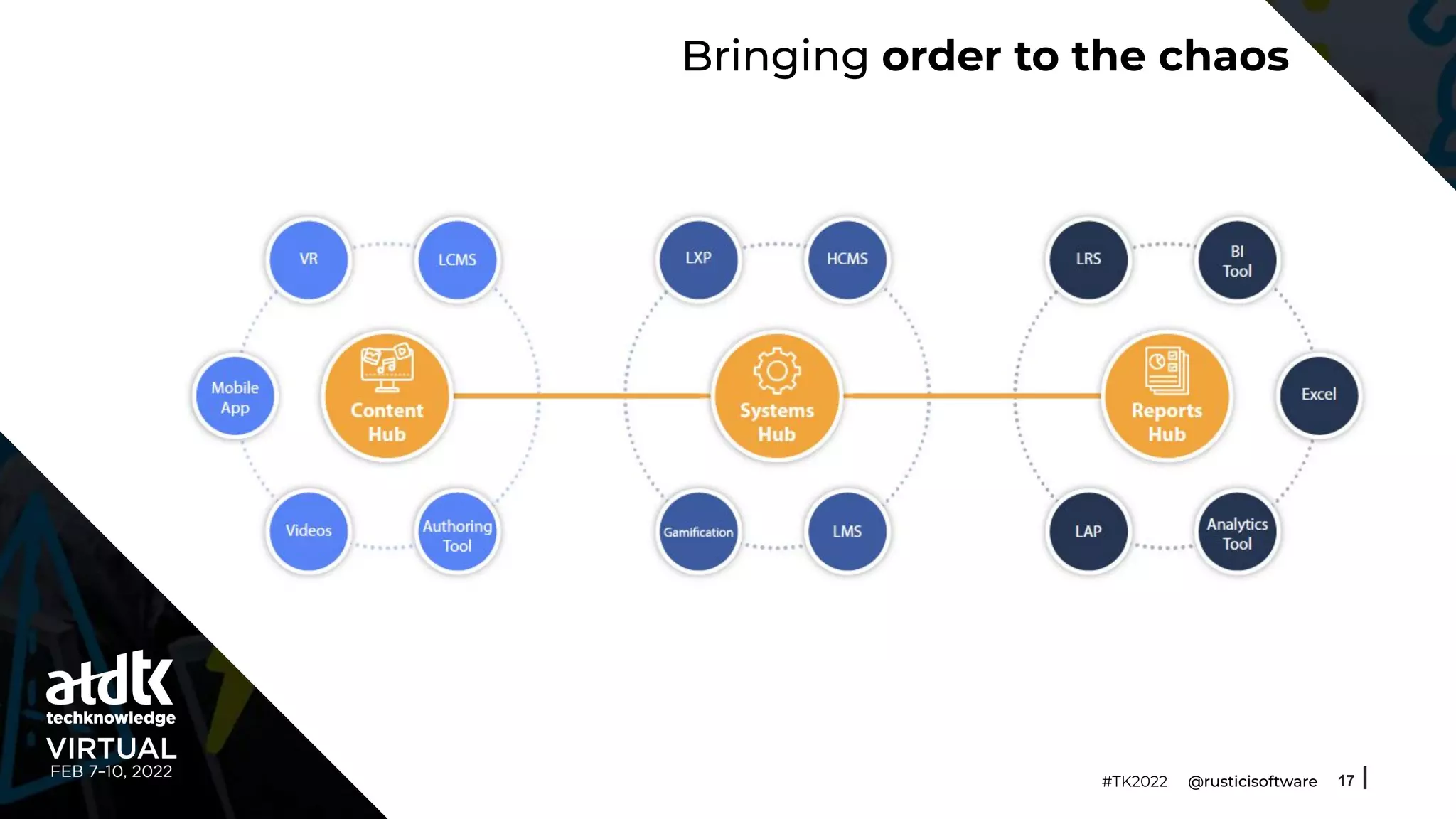Bringing order to the chaos
17
#TK2022 @rusticisoftware
 