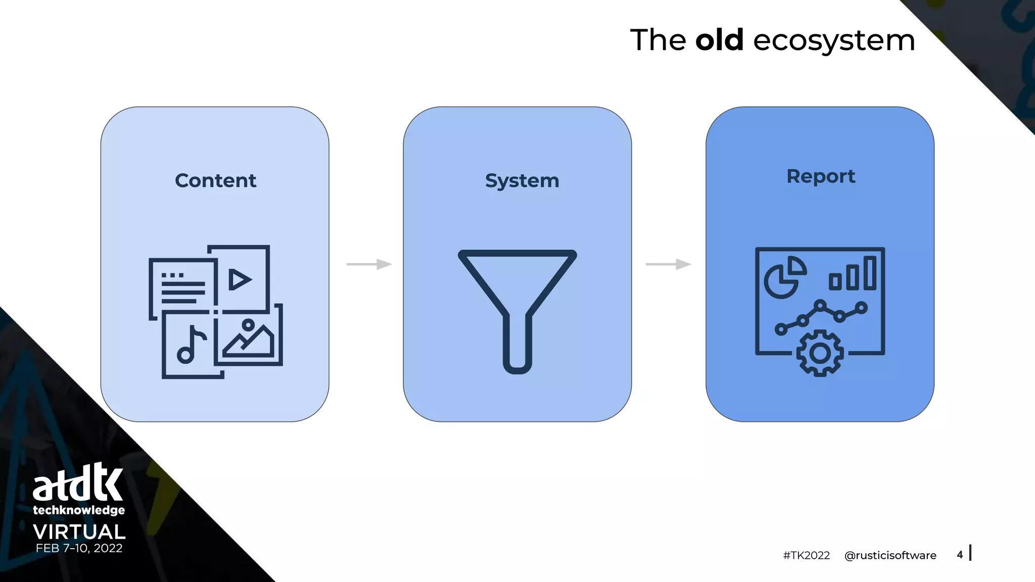 The old ecosystem
4
Content System Report
#TK2022 @rusticisoftware
 