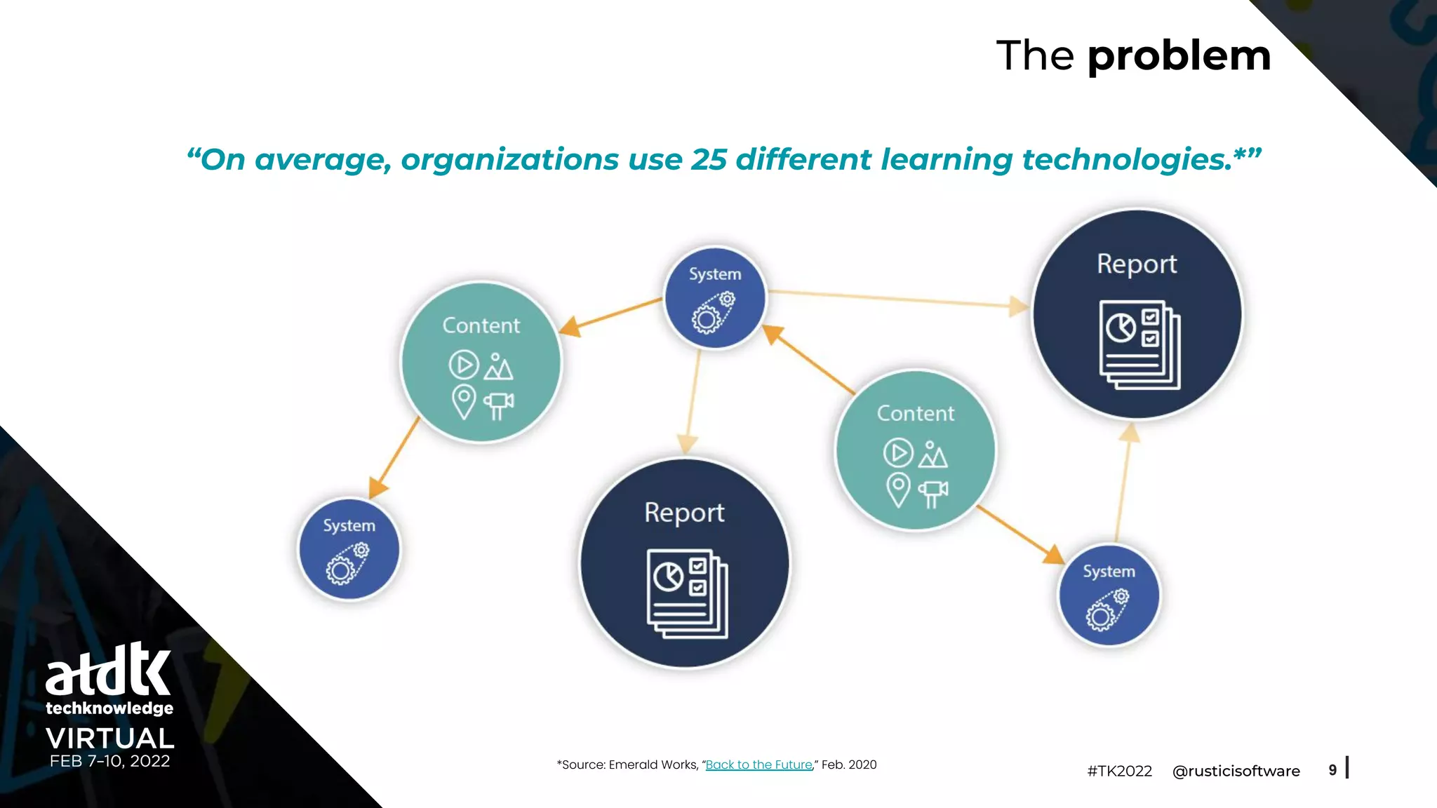 The problem
9
“On average, organizations use 25 different learning technologies.*”
*Source: Emerald Works, “Back to the Future,” Feb. 2020
#TK2022 @rusticisoftware
 