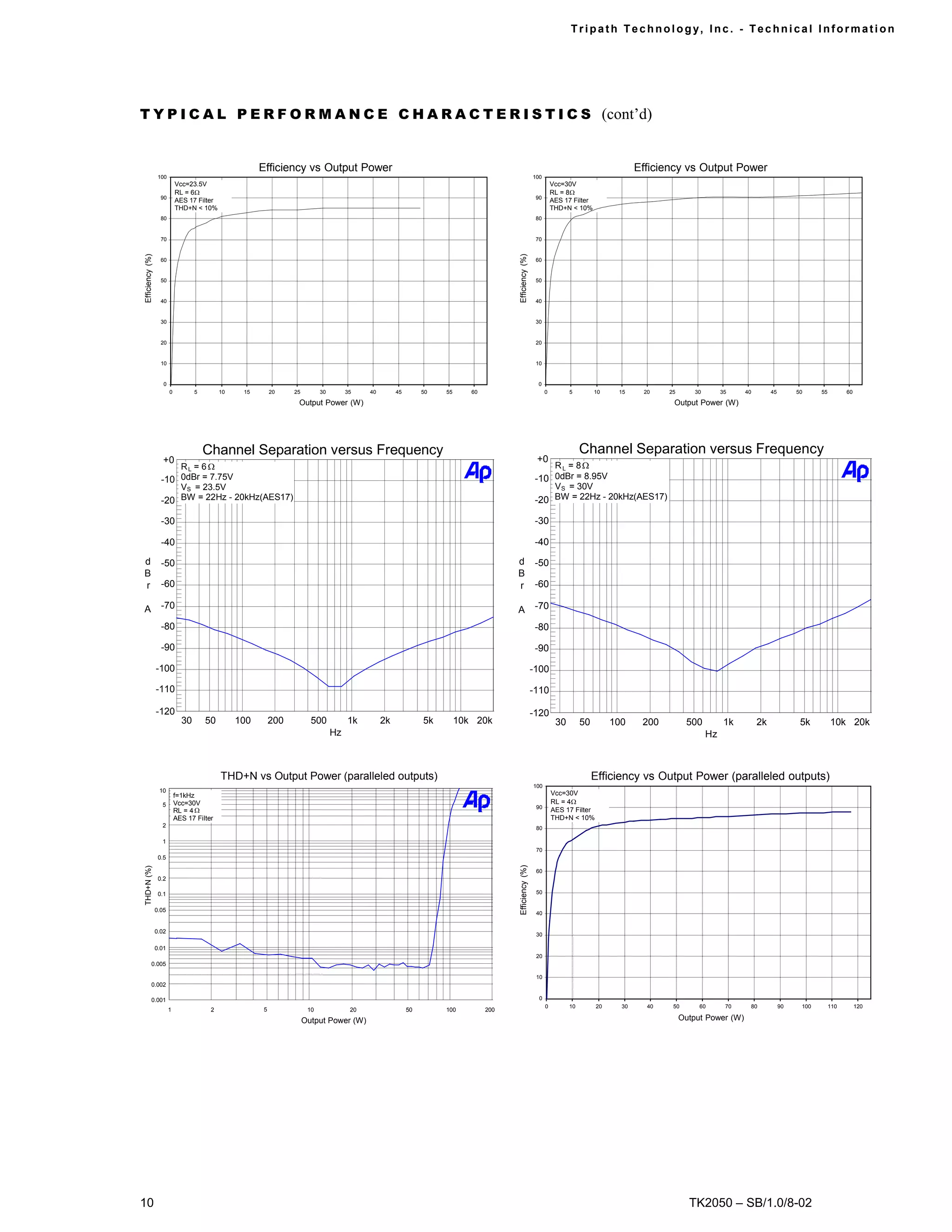 Tr i path Technol ogy, I nc. - Techni cal I nfor m ati on




T Y P I C A L P E R F O R M A N C E C H A R A C T E R I S T I C S (cont’d)


                                                       Efficiency vs Output Power                                                                                                              Efficiency vs Output Power
                  100                                                                                                                                    100
                            Vcc=23.5V                                                                                                                              Vcc=30V
                            RL = 6Ω                                                                                                                                RL = 8Ω
                   90                                                                                                                                     90
                            AES 17 Filter                                                                                                                          AES 17 Filter
                            THD+N < 10%                                                                                                                            THD+N < 10%
                   80                                                                                                                                     80


                   70                                                                                                                                     70
Efficiency (%)




                                                                                                                                        Efficiency (%)
                   60                                                                                                                                     60


                   50                                                                                                                                     50


                   40                                                                                                                                     40


                   30                                                                                                                                     30


                   20                                                                                                                                     20


                   10                                                                                                                                     10


                    0                                                                                                                                     0
                        0          5        10    15       20    25         30        35    40        45        50   55      60                                0         5         10    15     20    25       30        35    40        45        50     55         60

                                                                  Output Power (W)                                                                                                                     Output Power (W)




                                       Channel Separation versus Frequency                                                                                                    Channel Separation versus Frequency
                    +0                                                                                                                                    +0
                       RL = 6 Ω                                                                                                                               RL = 8Ω
                   -10 0dBr = 7.75V                                                                                                                       -10 0dBr = 8.95V
                       VS = 23.5V                                                                                                                             V S = 30V
                   -20 BW = 22Hz - 20kHz(AES17)                                                                                                           -20 BW = 22Hz - 20kHz(AES17)

                   -30                                                                                                                                    -30

                   -40                                                                                                                                    -40

 d                 -50                                                                                                                  d                 -50
 B                                                                                                                                      B
 r                 -60                                                                                                                  r                 -60

 A                 -70                                                                                                                  A                 -70

                   -80                                                                                                                                    -80

                   -90                                                                                                                                    -90

                 -100                                                                                                                                    -100

                 -110                                                                                                                                    -110

                 -120                                                                                                                                    -120
                              30       50        100       200          500           1k         2k             5k        10k 20k                                   30        50        100     200         500           1k        2k              5k         10k 20k
                                                                                 Hz                                                                                                                                 Hz



                                            THD+N vs Output Power (paralleled outputs)                                                                                             Efficiency vs Output Power (paralleled outputs)
                                                                                                                                                         100
                  10
                            f=1kHz                                                                                                                                 Vcc=30V
                   5        Vcc=30V                                                                                                                                RL = 4Ω
                                                                                                                                                          90
                            RL = 4 Ω                                                                                                                               AES 17 Filter
                            AES 17 Filter                                                                                                                          THD+N < 10%
                   2                                                                                                                                      80

                   1
                                                                                                                                                          70
                  0.5
                                                                                                                                        Efficiency (%)
THD+N (%)




                                                                                                                                                          60
                  0.2

                  0.1                                                                                                                                     50


                 0.05
                                                                                                                                                          40


                 0.02
                                                                                                                                                          30

                 0.01
                                                                                                                                                          20
            0.005

                                                                                                                                                          10
            0.002

            0.001                                                                                                                                          0
                                                                                                                                                               0         10        20     30     40    50       60        70    80            90    100        110        120
                        1               2              5               10              20                  50        100          200
                                                                      Output Power (W)                                                                                                                     Output Power (W)




10                                                                                                                                                                                                           TK2050 – SB/1.0/8-02
 