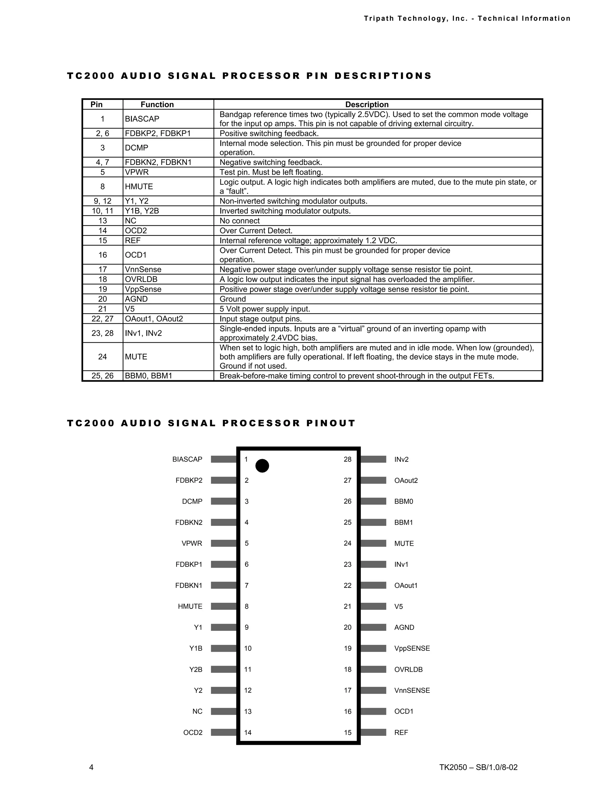 Tr i path Technol ogy, I nc. - Techni cal I nfor m ati on




TC2000 AUDIO SIGNAL PROCESSOR PIN DESCRIPTIONS


  Pin            Function                                                  Description
                                     Bandgap reference times two (typically 2.5VDC). Used to set the common mode voltage
       1     BIASCAP
                                     for the input op amps. This pin is not capable of driving external circuitry.
      2, 6   FDBKP2, FDBKP1          Positive switching feedback.
                                     Internal mode selection. This pin must be grounded for proper device
       3     DCMP
                                     operation.
      4, 7   FDBKN2, FDBKN1          Negative switching feedback.
       5     VPWR                    Test pin. Must be left floating.
                                     Logic output. A logic high indicates both amplifiers are muted, due to the mute pin state, or
       8     HMUTE
                                     a “fault”.
   9, 12     Y1, Y2                  Non-inverted switching modulator outputs.
   10, 11    Y1B, Y2B                Inverted switching modulator outputs.
    13       NC                      No connect
    14       OCD2                    Over Current Detect.
    15       REF                     Internal reference voltage; approximately 1.2 VDC.
                                     Over Current Detect. This pin must be grounded for proper device
      16     OCD1
                                     operation.
    17       VnnSense                Negative power stage over/under supply voltage sense resistor tie point.
    18       OVRLDB                  A logic low output indicates the input signal has overloaded the amplifier.
    19       VppSense                Positive power stage over/under supply voltage sense resistor tie point.
    20       AGND                    Ground
    21       V5                      5 Volt power supply input.
   22, 27    OAout1, OAout2          Input stage output pins.
                                     Single-ended inputs. Inputs are a “virtual” ground of an inverting opamp with
   23, 28    INv1, INv2
                                     approximately 2.4VDC bias.
                                     When set to logic high, both amplifiers are muted and in idle mode. When low (grounded),
      24     MUTE                    both amplifiers are fully operational. If left floating, the device stays in the mute mode.
                                     Ground if not used.
   25, 26    BBM0, BBM1              Break-before-make timing control to prevent shoot-through in the output FETs.




TC2000 AUDIO SIGNAL PROCESSOR PINOUT


                          BIASCAP           1                            28             INv2


                            FDBKP2          2                            27             OAout2


                             DCMP           3                            26             BBM0


                            FDBKN2          4                            25             BBM1


                             VPWR           5                            24             MUTE


                            FDBKP1          6                            23             INv1


                            FDBKN1          7                            22             OAout1


                            HMUTE           8                            21             V5


                                Y1          9                            20             AGND


                               Y1B          10                           19             VppSENSE


                               Y2B          11                           18             OVRLDB


                                Y2          12                           17             VnnSENSE


                               NC           13                           16             OCD1


                              OCD2          14                           15             REF




  4                                                                                                  TK2050 – SB/1.0/8-02
 