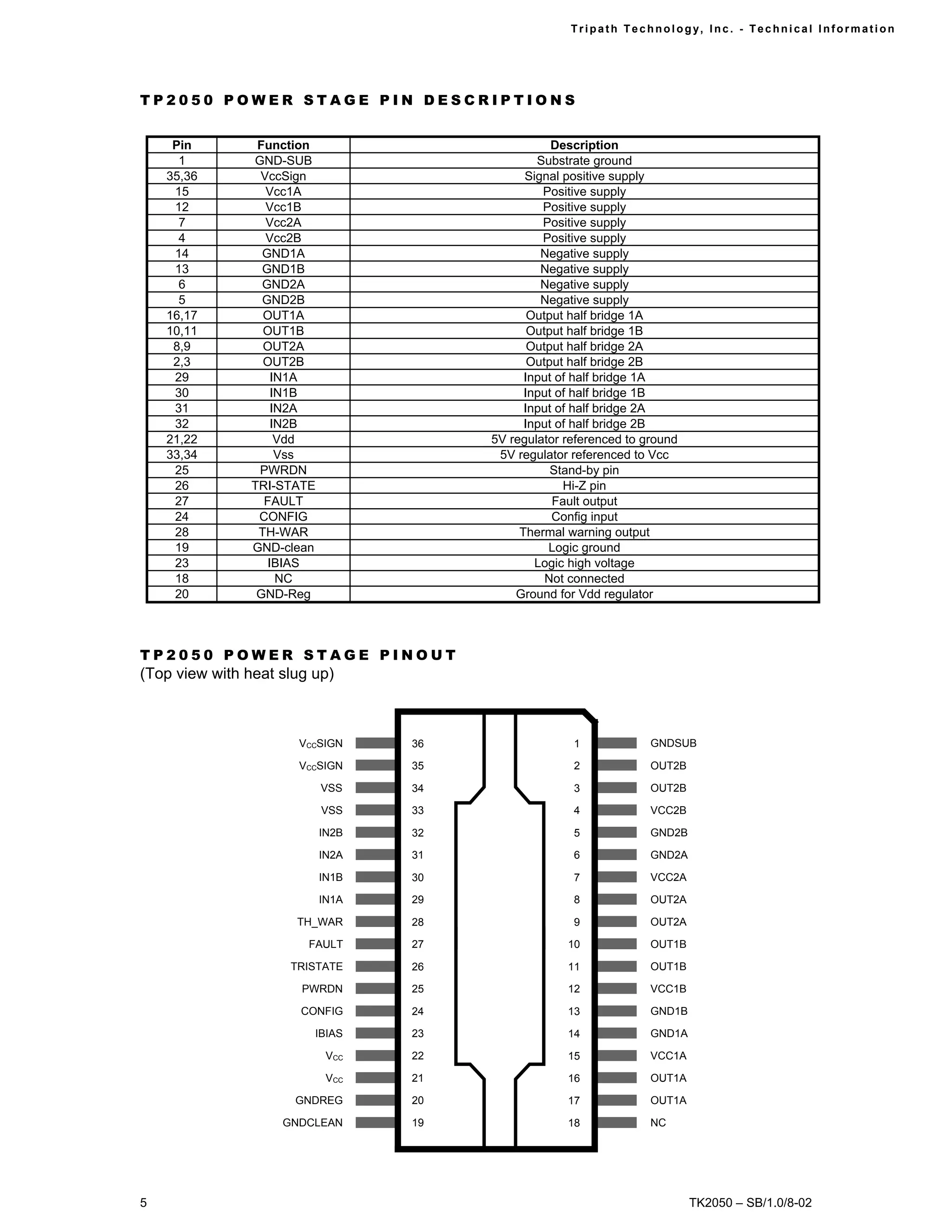 Tr i path Technol ogy, I nc. - Techni cal I nfor m ati on




TP2050 POWER STAGE PIN DESCRIPTIONS


     Pin         Function                          Description
      1         GND-SUB                         Substrate ground
    35,36        VccSign                      Signal positive supply
     15           Vcc1A                          Positive supply
     12           Vcc1B                          Positive supply
      7           Vcc2A                          Positive supply
      4           Vcc2B                          Positive supply
     14           GND1A                          Negative supply
     13           GND1B                          Negative supply
      6           GND2A                          Negative supply
      5           GND2B                          Negative supply
    16,17         OUT1A                        Output half bridge 1A
    10,11         OUT1B                        Output half bridge 1B
     8,9          OUT2A                        Output half bridge 2A
     2,3          OUT2B                        Output half bridge 2B
     29             IN1A                      Input of half bridge 1A
     30             IN1B                      Input of half bridge 1B
     31             IN2A                      Input of half bridge 2A
     32             IN2B                      Input of half bridge 2B
    21,22            Vdd                5V regulator referenced to ground
    33,34            Vss                 5V regulator referenced to Vcc
     25          PWRDN                             Stand-by pin
     26         TRI-STATE                            Hi-Z pin
     27           FAULT                            Fault output
     24          CONFIG                            Config input
     28          TH-WAR                      Thermal warning output
     19         GND-clean                         Logic ground
     23            IBIAS                        Logic high voltage
     18              NC                           Not connected
     20          GND-Reg                    Ground for Vdd regulator



TP2050 POWER STAGE PINOUT
(Top view with heat slug up)



                      VCCSIGN      36                 1             GNDSUB

                      VCCSIGN      35                 2             OUT2B

                            VSS    34                 3             OUT2B

                            VSS    33                 4             VCC2B

                            IN2B   32                 5             GND2B

                            IN2A   31                 6             GND2A

                            IN1B   30                 7             VCC2A

                            IN1A   29                 8             OUT2A

                      TH_WAR       28                 9             OUT2A

                        FAULT      27                10             OUT1B

                     TRISTATE      26                11             OUT1B

                       PWRDN       25                12             VCC1B

                       CONFIG      24                13             GND1B

                         IBIAS     23                14             GND1A

                             VCC   22                15             VCC1A

                             VCC   21                16             OUT1A

                      GNDREG       20                17             OUT1A

                    GNDCLEAN       19                18             NC




5                                                                           TK2050 – SB/1.0/8-02
 