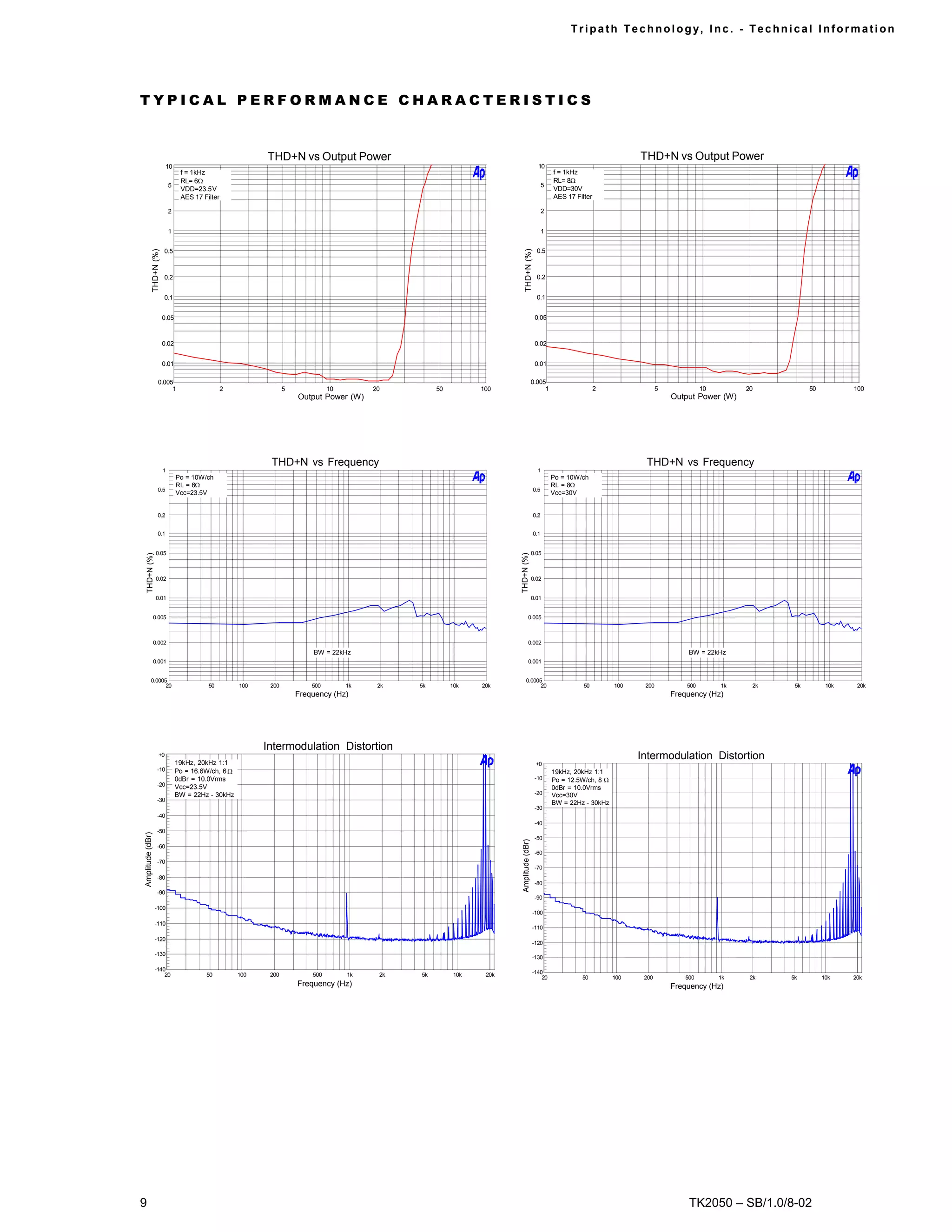 Tr i path Technol ogy, I nc. - Techni cal I nfor m ati on




TYPICAL PERFORMANCE CHARACTERISTICS


                                                          THD+N vs Output Power                                                                                                THD+N vs Output Power
                         10                                                                                                                 10
                                f = 1kHz                                                                                                            f = 1kHz
                                RL= 6Ω                                                                                                              RL= 8Ω
                           5                                                                                                                    5
                                VDD=23.5 V                                                                                                          VDD=30V
                                AES 17 Filter                                                                                                       AES 17 Filter

                           2                                                                                                                    2


                           1                                                                                                                    1


                       0.5                                                                                                                  0.5




                                                                                                                           THD+N (%)
           THD+N (%)




                       0.2                                                                                                                  0.2


                       0.1                                                                                                                  0.1


                       0.05                                                                                                                0.05



                       0.02                                                                                                                0.02


                       0.01                                                                                                                0.01

                   0.005                                                                                                                  0.005
                        1                       2                5             10        20         50          100                            1                    2                 5             10        20          50          100
                                                                     Output Power (W)                                                                                                     Output Power (W)




                                                           THD+N vs Frequency                                                                                                   THD+N vs Frequency
                       1                                                                                                                    1
                               Po = 10W/ch                                                                                                          Po = 10W/ch
                               RL = 6Ω                                                                                                              RL = 8Ω
                   0.5                                                                                                                    0.5
                               Vcc=23.5V                                                                                                            Vcc=30V


                   0.2                                                                                                                    0.2


                   0.1                                                                                                                    0.1


                   0.05                                                                                                                   0.05
  THD+N (%)




                                                                                                                       THD+N (%)




                   0.02                                                                                                                   0.02


                   0.01                                                                                                                   0.01


                  0.005                                                                                                            0.005



                  0.002                                                                                                            0.002
                                                                         BW = 22kHz                                                                                                           BW = 22kHz
                  0.001                                                                                                            0.001


            0.0005                                                                                                             0.0005
                  20                     50         100    200           500        1k    2k   5k        10k    20k                  20                       50         100    200           500        1k    2k    5k         10k    20k
                                                                     Frequency (Hz)                                                                                                       Frequency (Hz)




                                                          Intermodulation Distortion
                    +0                                                                                                                                                         Intermodulation Distortion
                               19kHz, 20kHz 1:1                                                                                            +0
                   -10         Po = 16.6W/ch, 6 Ω                                                                                                   19kHz, 20kHz 1:1
                               0dBr = 10.0Vrms                                                                                             -10      Po = 12.5W/ch, 8 Ω
                   -20         Vcc=23.5V                                                                                                            0dBr = 10.0Vrms
                               BW = 22Hz - 30kHz                                                                                           -20      Vcc=30V
                   -30
                                                                                                                                                    BW = 22Hz - 30kHz
                                                                                                                                           -30
                   -40
                                                                                                                                           -40
                   -50
Amplitude (dBr)




                                                                                                                                           -50
                                                                                                                        Amplitude (dBr)




                   -60
                                                                                                                                           -60
                   -70
                                                                                                                                           -70
                   -80
                                                                                                                                           -80
                   -90
                                                                                                                                           -90
                  -100
                                                                                                                                          -100
                  -110
                                                                                                                                          -110

                  -120
                                                                                                                                          -120

                  -130
                                                                                                                                          -130

                  -140                                                                                                                    -140
                      20                50          100    200           500        1k    2k   5k         10k    20k                          20             50          100    200          500         1k    2k   5k         10k    20k
                                                                     Frequency (Hz)                                                                                                       Frequency (Hz)




9                                                                                                                                                                                             TK2050 – SB/1.0/8-02
 