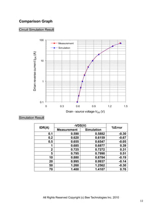 All Rights Reserved Copyright (c) Bee Technologies Inc. 2010
12
0.1
1
10
100
0 0.3 0.6 0.9 1.2 1.5
DrianreversecurrentIDR(A)
Drain - source voltage-VDS (V)
Measurement
Simulation
Comparison Graph
Circuit Simulation Result
Simulation Result
IDR(A)
-VDS(V)
%Error
Measurement Simulation
0.1 0.590 0.5882 -0.30
0.2 0.620 0.6159 -0.67
0.5 0.655 0.6547 -0.05
1 0.685 0.6877 0.39
2 0.725 0.7272 0.31
5 0.795 0.7990 0.51
10 0.880 0.8784 -0.19
20 0.995 0.9937 -0.14
50 1.260 1.2562 -0.30
70 1.400 1.4107 0.76
 