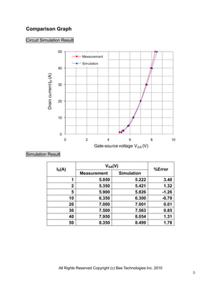 All Rights Reserved Copyright (c) Bee Technologies Inc. 2010
5
0
10
20
30
40
50
0 2 4 6 8 10
DraincurrentID(A)
Gate-source voltage VGS (V)
Measurement
Simulation
Comparison Graph
Circuit Simulation Result
Simulation Result
ID(A)
VGS(V)
%Error
Measurement Simulation
1 5.050 5.222 3.40
2 5.350 5.421 1.32
5 5.900 5.826 -1.26
10 6.350 6.300 -0.79
20 7.000 7.001 0.01
30 7.500 7.563 0.85
40 7.950 8.054 1.31
50 8.350 8.499 1.78
 