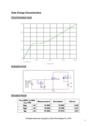 All Rights Reserved Copyright (c) Bee Technologies Inc. 2010
7
VDD
400
I1TD = 0
TF = 5n
PW = 600u
PER = 1000u
I1 = 0
I2 = 1m
TR = 5n -
+
W1
ION = 0uA
IOFF = 1mA
W
I2
20
0
D2
DbreakU1
TK20J50D
Time*1mA
0 20n 40n 60n 80n
V(W1:3)
0V
4V
8V
12V
16V
Gate Charge Characteristics
Circuit Simulation result
Evaluation circuit
Simulation Result
VDD=400V, ID=20A,
VGS=10V
Measurement Simulation %Error
Qgs nC 13.000 12.662 -2.60
Qgd nC 19.000 18.390 -3.21
Qg nC 47.000 47.975 2.07
 