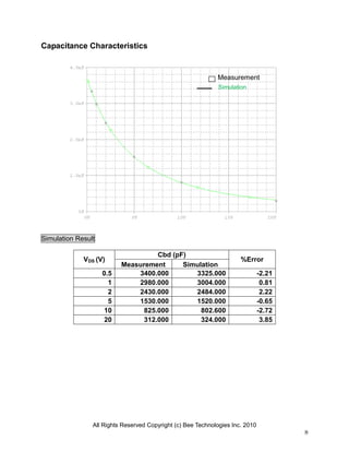 All Rights Reserved Copyright (c) Bee Technologies Inc. 2010
8
Capacitance Characteristics
Simulation Result
VDS (V)
Cbd (pF)
%Error
Measurement Simulation
0.5 3400.000 3325.000 -2.21
1 2980.000 3004.000 0.81
2 2430.000 2484.000 2.22
5 1530.000 1520.000 -0.65
10 825.000 802.600 -2.72
20 312.000 324.000 3.85
Simulation
Measurement
 