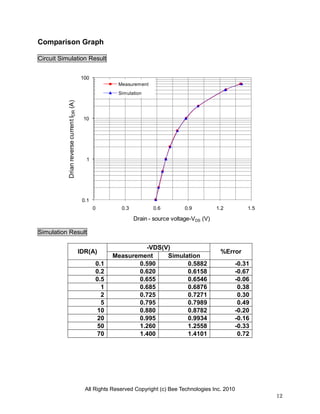 All Rights Reserved Copyright (c) Bee Technologies Inc. 2010
12
0.1
1
10
100
0 0.3 0.6 0.9 1.2 1.5
DrianreversecurrentIDR(A)
Drain - source voltage-VDS (V)
Measurement
Simulation
Comparison Graph
Circuit Simulation Result
Simulation Result
IDR(A)
-VDS(V)
%Error
Measurement Simulation
0.1 0.590 0.5882 -0.31
0.2 0.620 0.6158 -0.67
0.5 0.655 0.6546 -0.06
1 0.685 0.6876 0.38
2 0.725 0.7271 0.30
5 0.795 0.7989 0.49
10 0.880 0.8782 -0.20
20 0.995 0.9934 -0.16
50 1.260 1.2558 -0.33
70 1.400 1.4101 0.72
 
