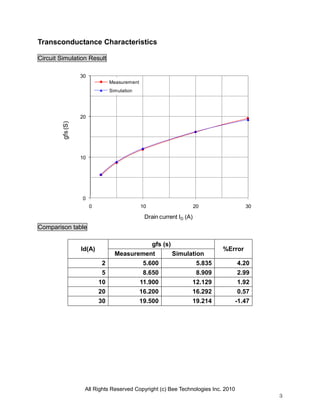 All Rights Reserved Copyright (c) Bee Technologies Inc. 2010
3
0
10
20
30
0 10 20 30
gfs(S)
Drain current ID (A)
Measurement
Simulation
Transconductance Characteristics
Circuit Simulation Result
Comparison table
Id(A)
gfs (s)
%Error
Measurement Simulation
2 5.600 5.835 4.20
5 8.650 8.909 2.99
10 11.900 12.129 1.92
20 16.200 16.292 0.57
30 19.500 19.214 -1.47
 