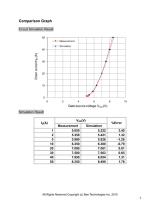 All Rights Reserved Copyright (c) Bee Technologies Inc. 2010
5
0
10
20
30
40
50
0 2 4 6 8 10
DraincurrentID(A)
Gate-source voltage VGS (V)
Measurement
Simulation
Comparison Graph
Circuit Simulation Result
Simulation Result
ID(A)
VGS(V)
%Error
Measurement Simulation
1 5.050 5.222 3.40
2 5.350 5.421 1.32
5 5.900 5.826 -1.26
10 6.350 6.300 -0.79
20 7.000 7.001 0.01
30 7.500 7.563 0.85
40 7.950 8.054 1.31
50 8.350 8.499 1.78
 