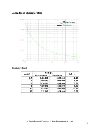 All Rights Reserved Copyright (c) Bee Technologies Inc. 2010
8
Capacitance Characteristics
Simulation Result
VDS (V)
Cbd (pF)
%Error
Measurement Simulation
0.5 3400.000 3325.000 -2.21
1 2980.000 3004.000 0.81
2 2430.000 2484.000 2.22
5 1530.000 1520.000 -0.65
10 825.000 802.600 -2.72
20 312.000 324.000 3.85
Simulation
Measurement
 