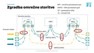 20. Tehnološka konferenca Smart Com
Zgradba omrežne storitve
VNF1 VNF2 VNF3
CP4 CP5 CP6 CP7 CP8 CP9 CP10
VL1
VL2 VL3
VL4
VL5
CP – povezovalna točka
VL – virtualni link
VNFFG – VNF posredovalni graf
NFP – omrežna posredovalna pot
Omrežna storitev
Prometni tokovi
VNFFG3-NFP2
VNFFG1-NFP1
VNFFG2-NFP1
 