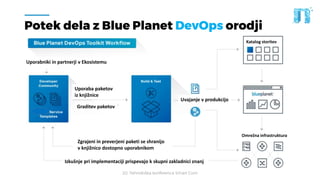 20. Tehnološka konferenca Smart Com
Potek dela z Blue Planet DevOps orodji
Katalog storitev
Omrežna infrastruktura
Uporabniki in partnerji v Ekosistemu
Uporaba paketov
iz knjižnice
Graditev paketov
Uvajanje v produkcijo
Izkušnje pri implementaciji prispevajo k skupni zakladnici znanj
Zgrajeni in preverjeni paketi se shranijo
v knjižnico dostopno uporabnikom
 