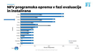 20. Tehnološka konferenca Smart Com
NFV programska oprema v fazi evaluacije
in instalirana
 