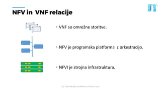 20. Tehnološka konferenca Smart Com
NFV in VNF relacije
ß
• VNF so omrežne storitve.
• NFV je programska platforma z orkestracijo.
• NFVI je strojna infrastruktura.
 