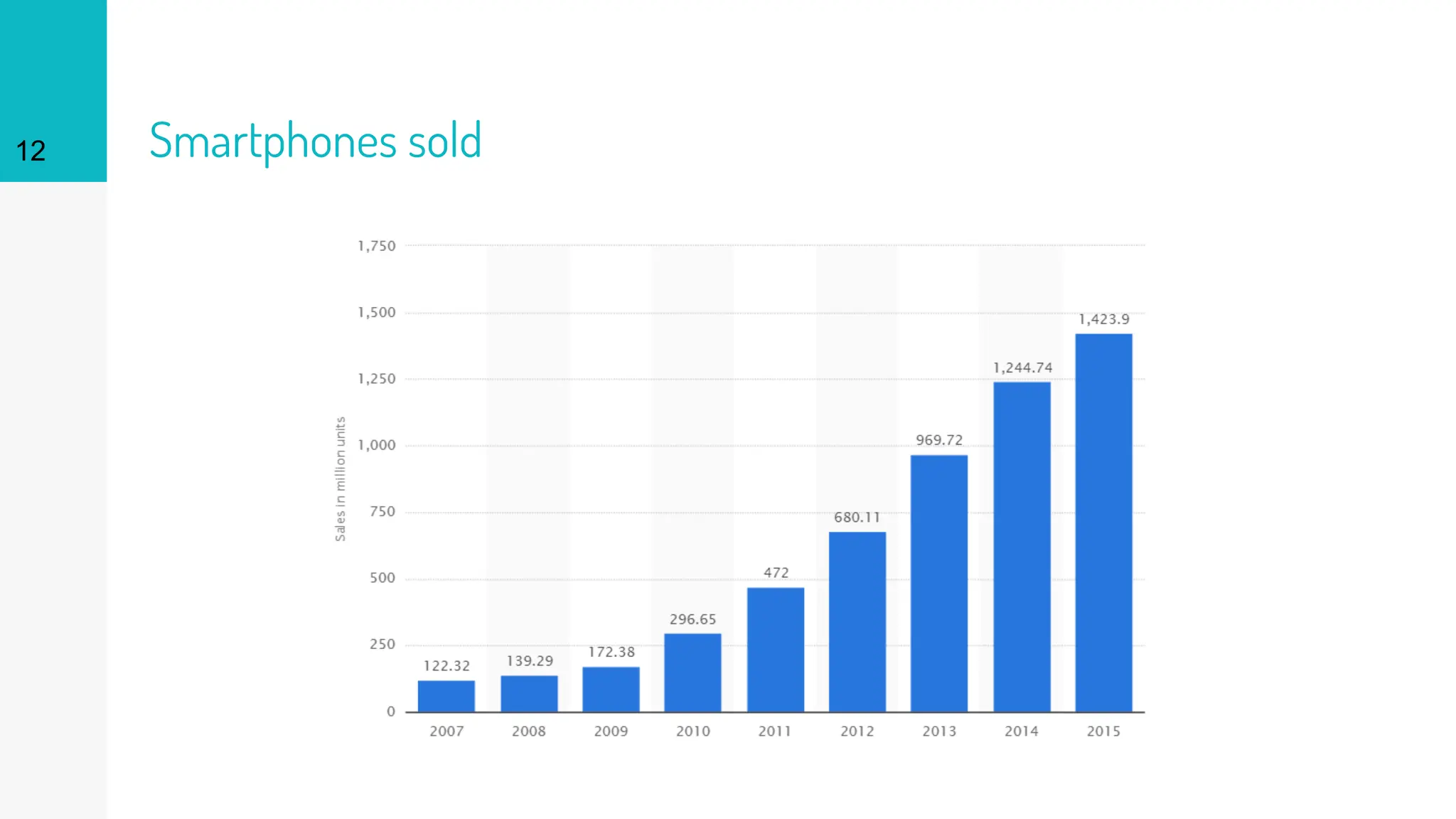 Smartphones sold
12
 
