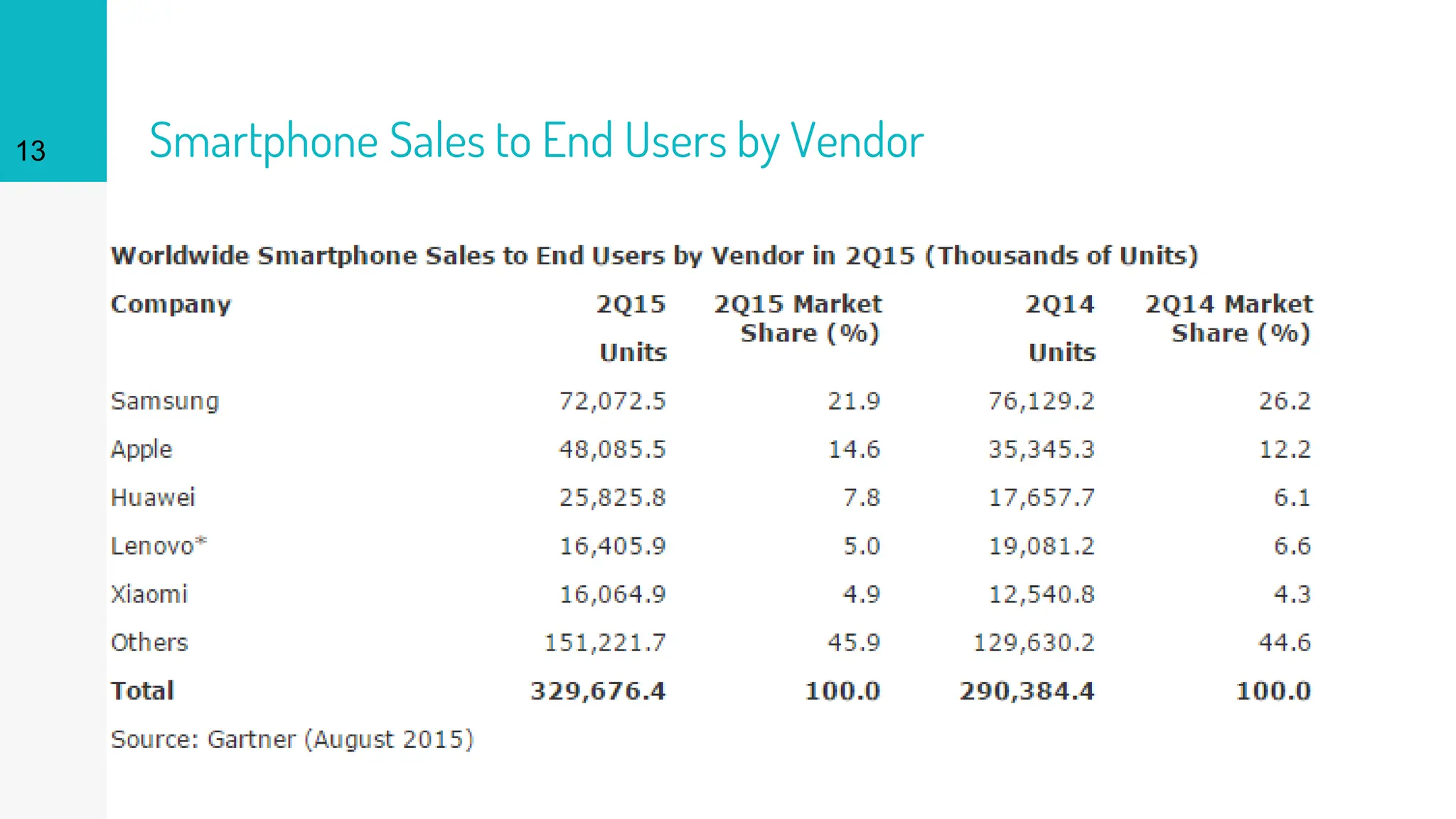 Smartphone Sales to End Users by Vendor
13
 