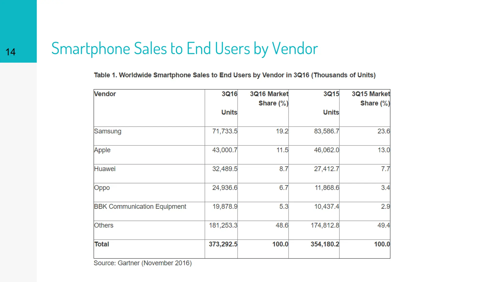 Smartphone Sales to End Users by Vendor
14
 