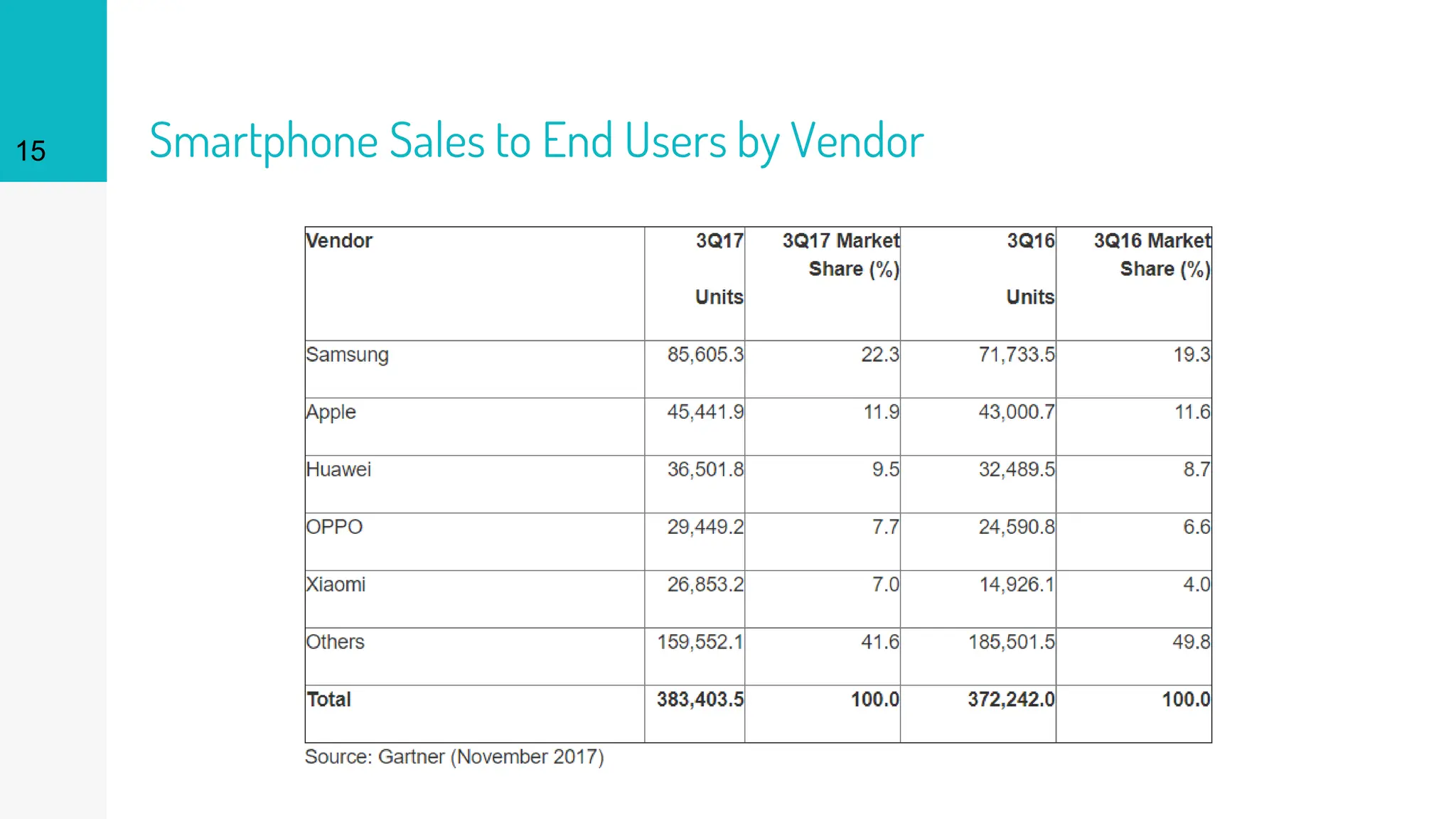 Smartphone Sales to End Users by Vendor
15
 