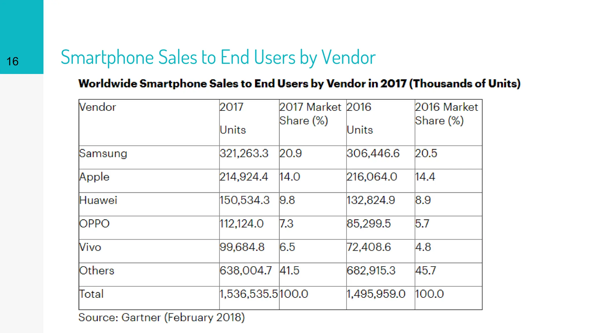 Smartphone Sales to End Users by Vendor
16
 