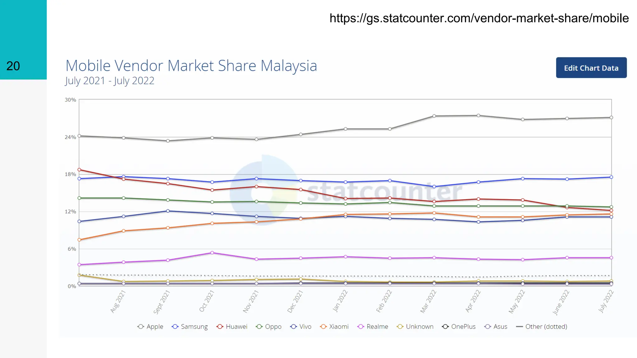 20
https://gs.statcounter.com/vendor-market-share/mobile
 
