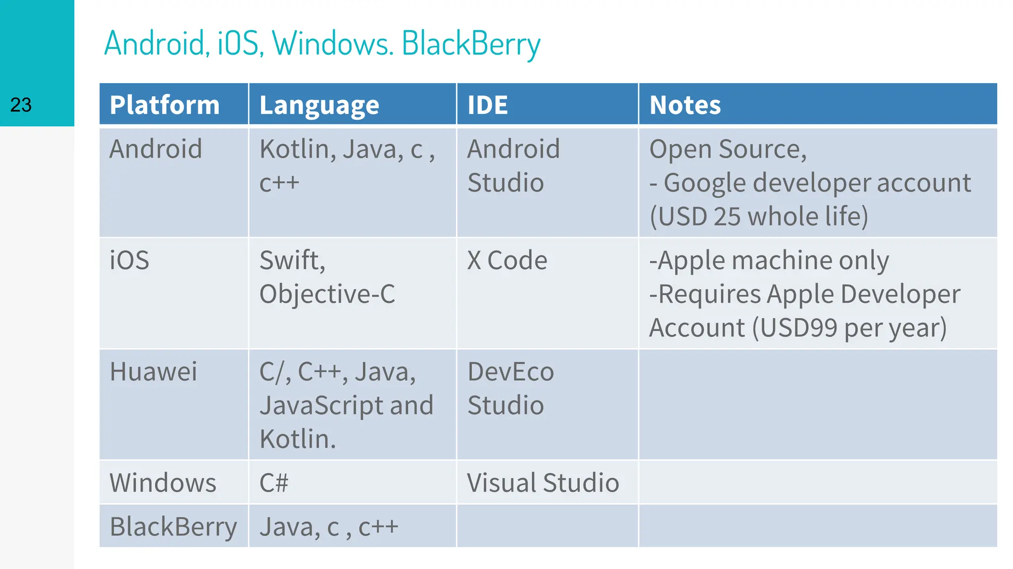 Android, iOS, Windows. BlackBerry
23 Platform Language IDE Notes
Android Kotlin, Java, c ,
c++
Android
Studio
Open Source,
- Google developer account
(USD 25 whole life)
iOS Swift,
Objective-C
X Code -Apple machine only
-Requires Apple Developer
Account (USD99 per year)
Huawei C/, C++, Java,
JavaScript and
Kotlin.
DevEco
Studio
Windows C# Visual Studio
BlackBerry Java, c , c++
 