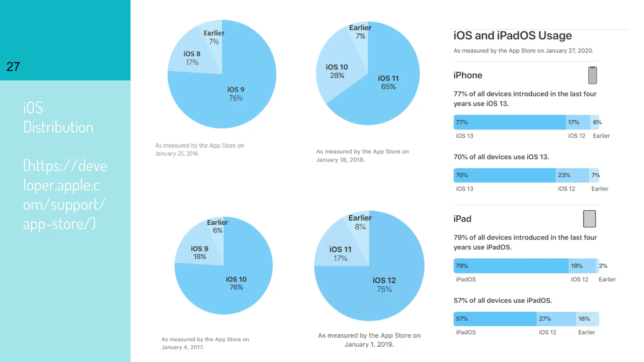 iOS
Distribution
(https://deve
loper.apple.c
om/support/
app-store/)
27
 