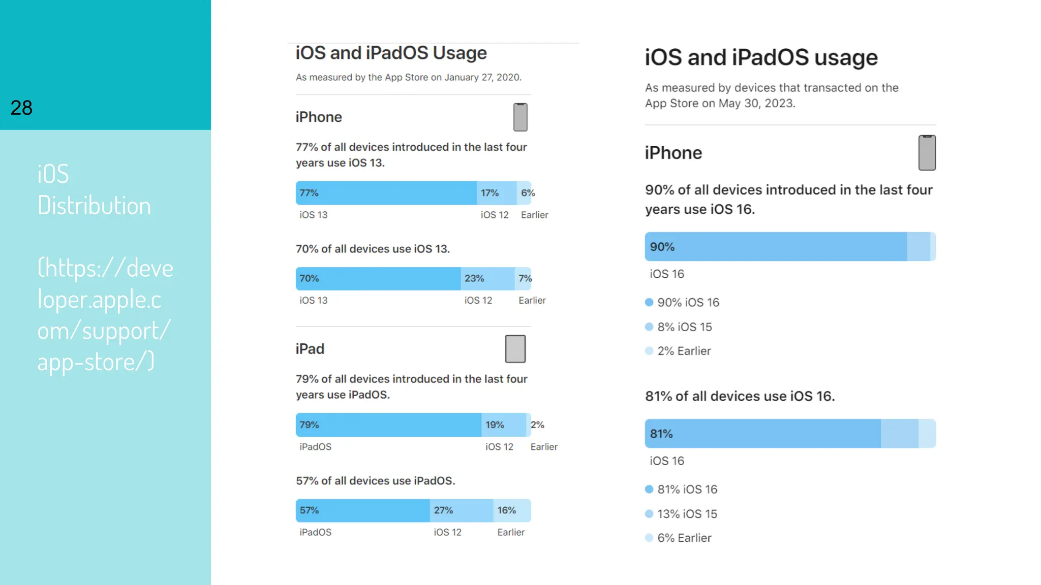 iOS
Distribution
(https://deve
loper.apple.c
om/support/
app-store/)
28
 