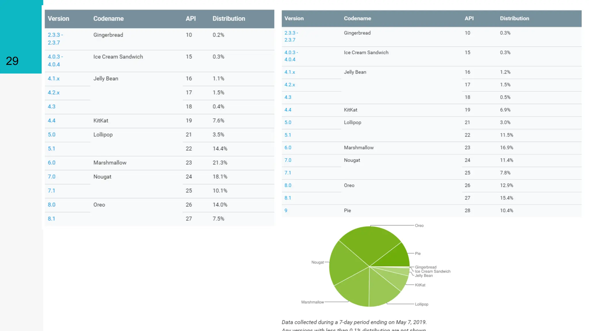 Android Distribution
29
 