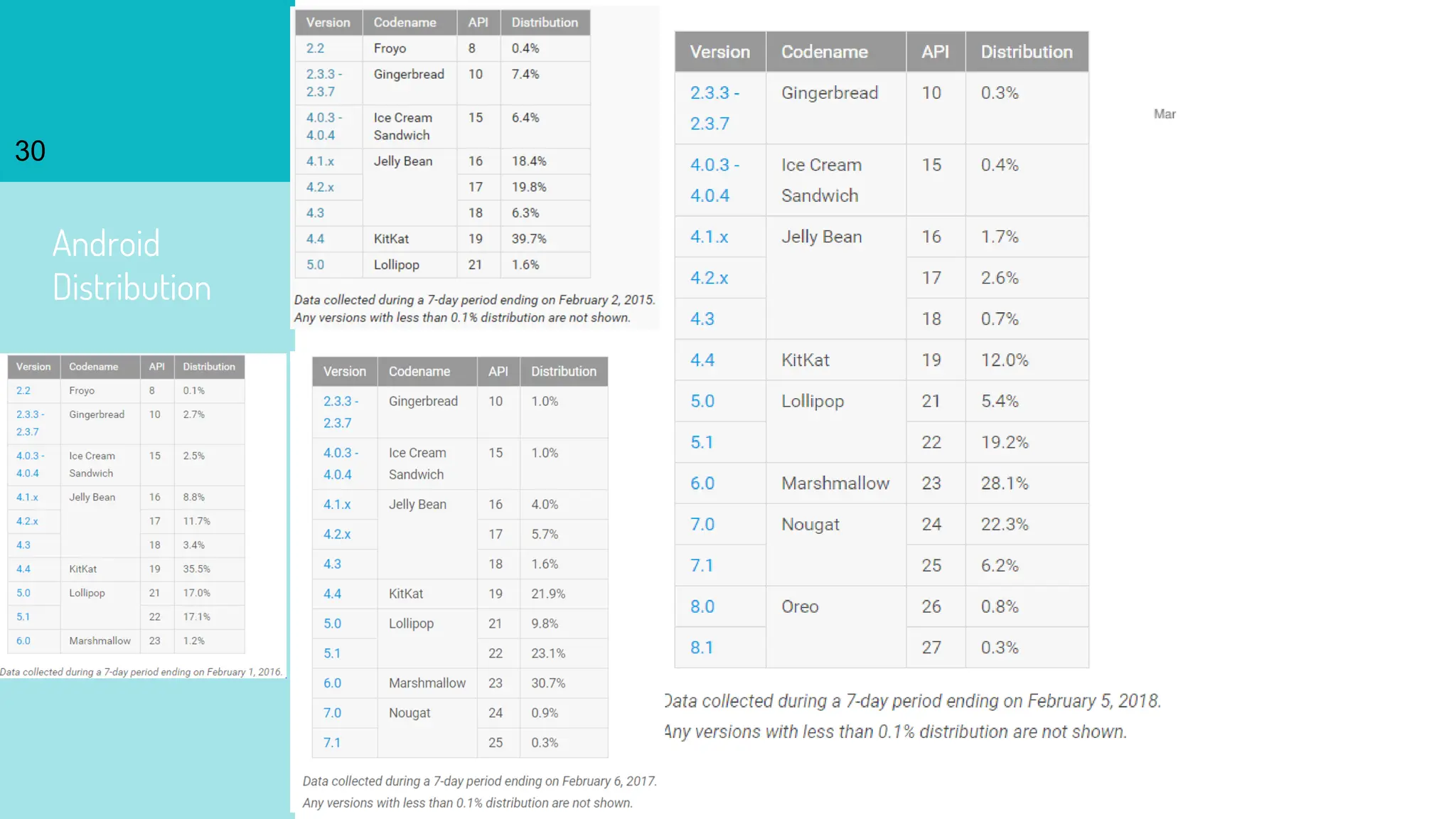 Android
Distribution
30
 