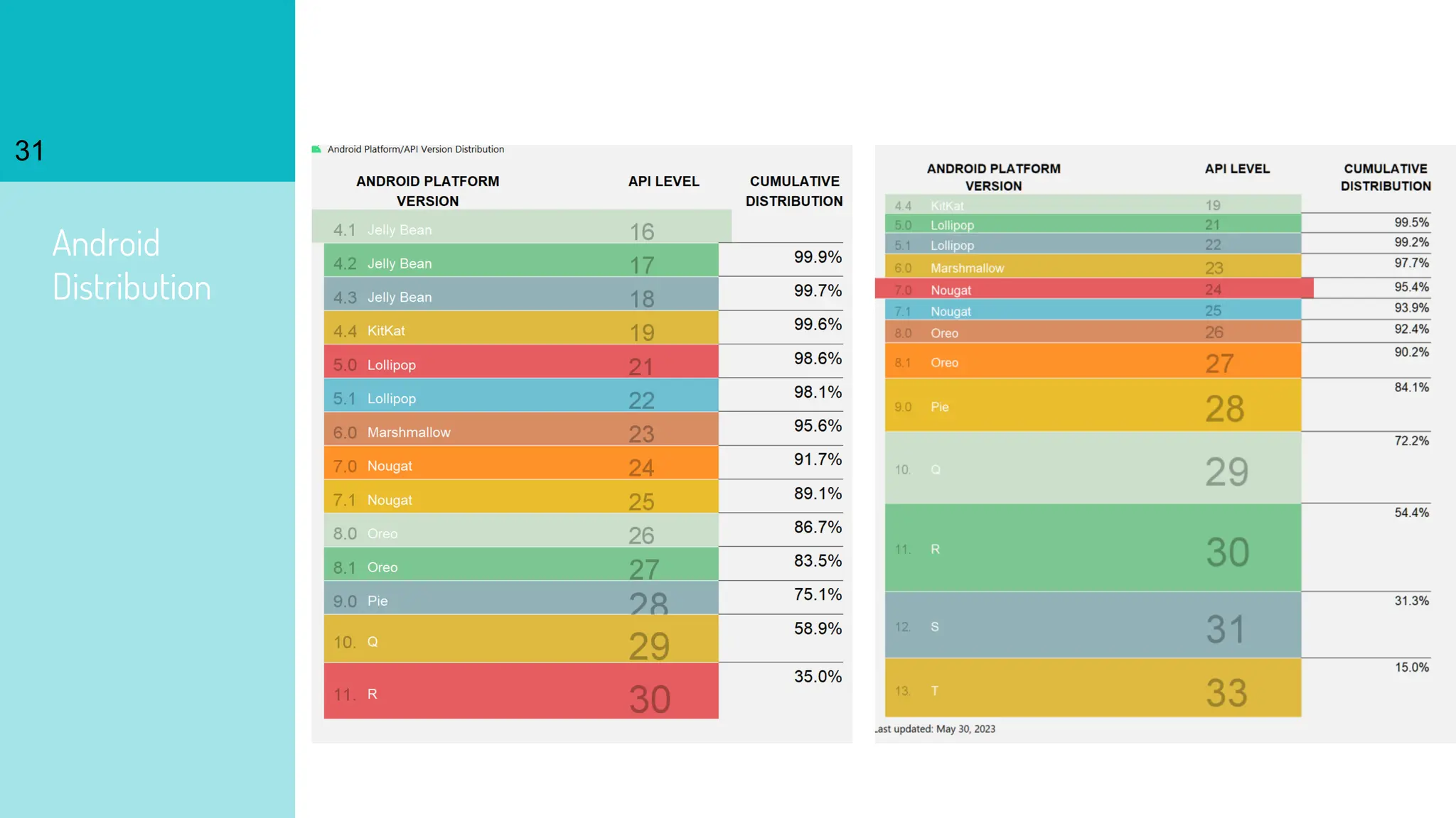 Android
Distribution
31
 