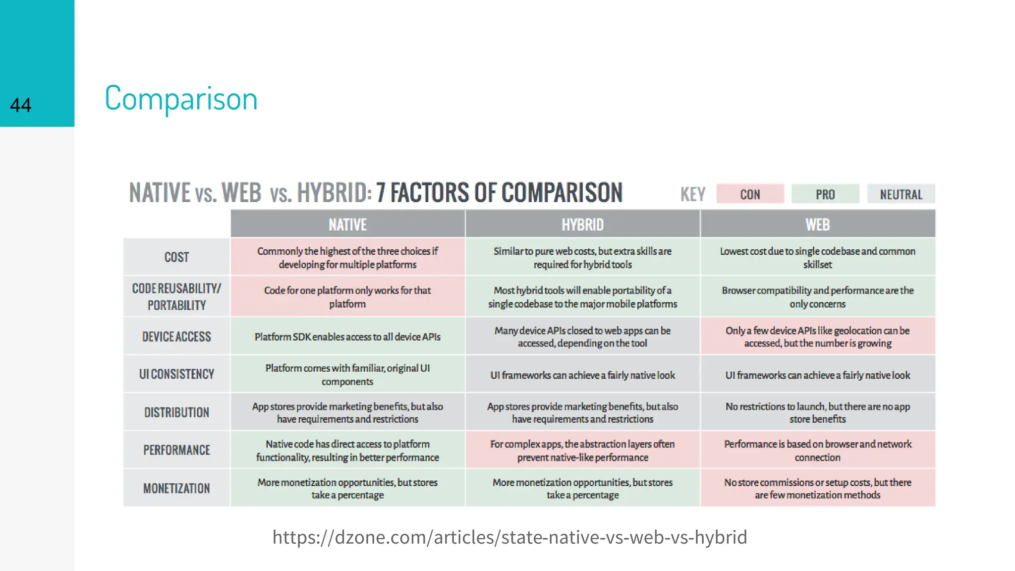 Comparison
44
https://dzone.com/articles/state-native-vs-web-vs-hybrid
 